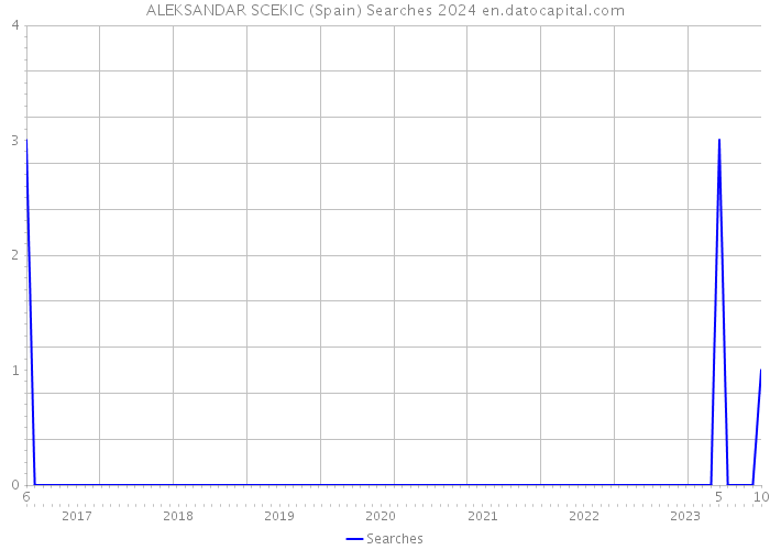 ALEKSANDAR SCEKIC (Spain) Searches 2024 