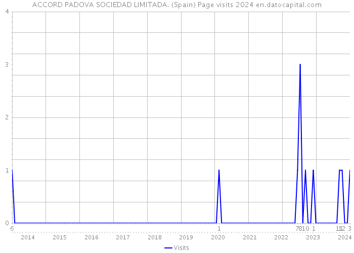 ACCORD PADOVA SOCIEDAD LIMITADA. (Spain) Page visits 2024 