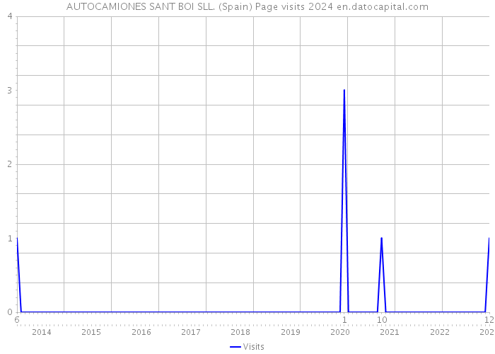 AUTOCAMIONES SANT BOI SLL. (Spain) Page visits 2024 
