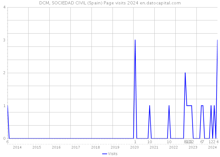 DCM, SOCIEDAD CIVIL (Spain) Page visits 2024 