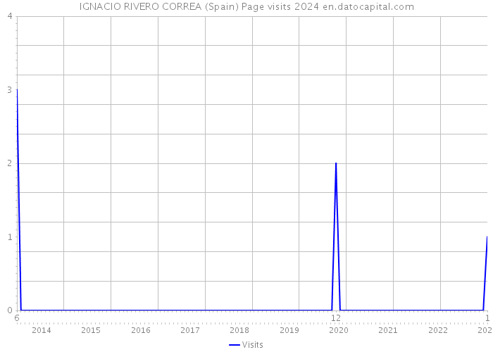 IGNACIO RIVERO CORREA (Spain) Page visits 2024 