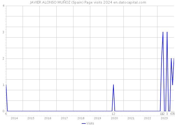 JAVIER ALONSO MUÑOZ (Spain) Page visits 2024 