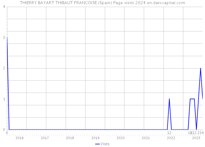 THIERRY BAYART THIBAUT FRANCOISE (Spain) Page visits 2024 
