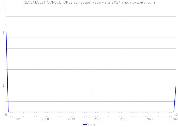 GLOBALGEST CONSULTORES SL. (Spain) Page visits 2024 