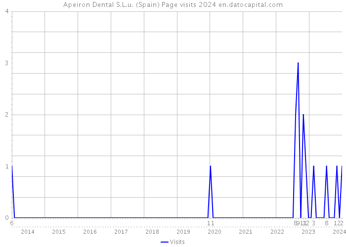 Apeiron Dental S.L.u. (Spain) Page visits 2024 