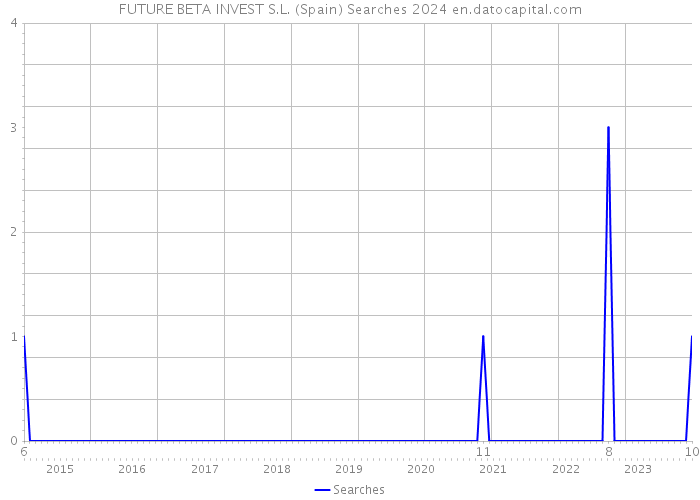 FUTURE BETA INVEST S.L. (Spain) Searches 2024 