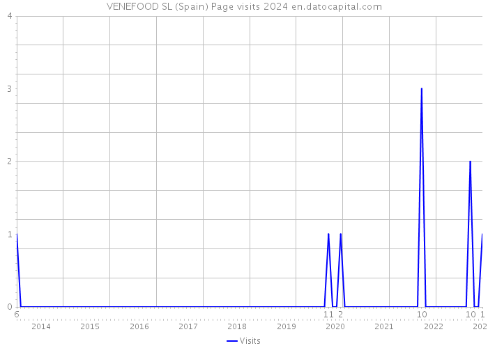 VENEFOOD SL (Spain) Page visits 2024 