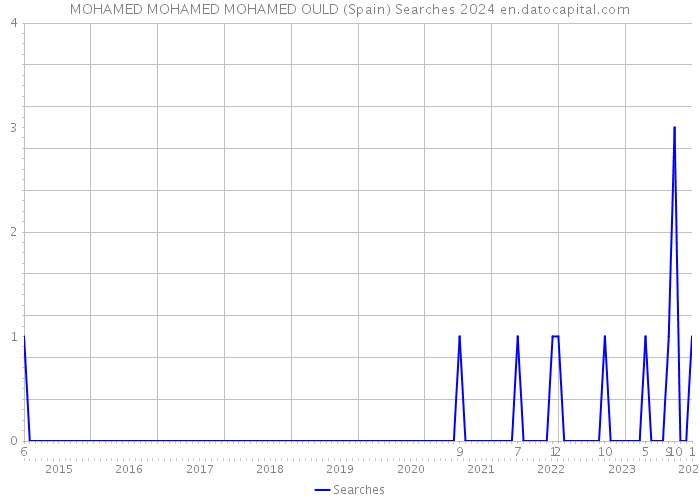 MOHAMED MOHAMED MOHAMED OULD (Spain) Searches 2024 