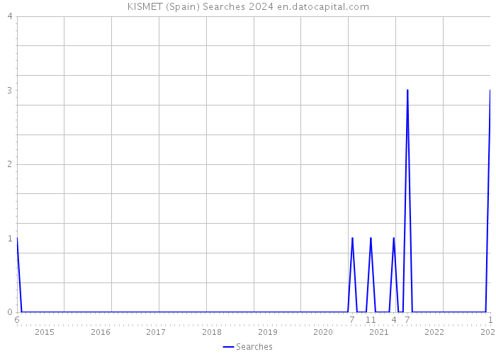 KISMET (Spain) Searches 2024 