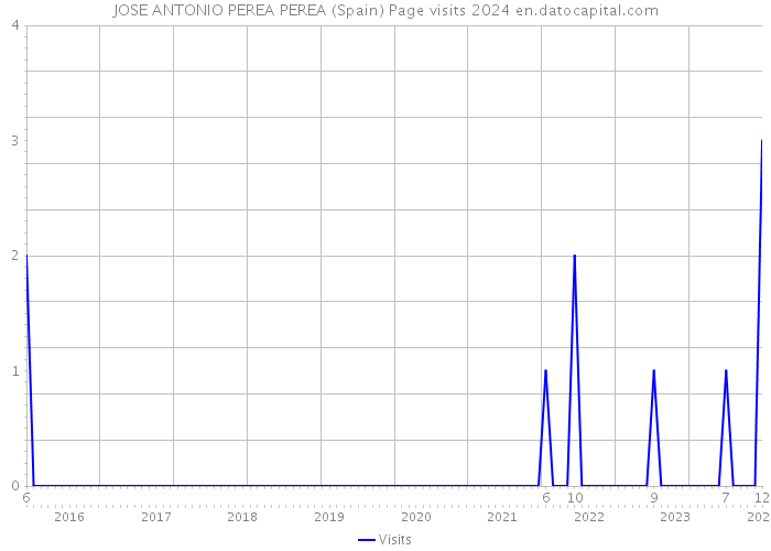 JOSE ANTONIO PEREA PEREA (Spain) Page visits 2024 