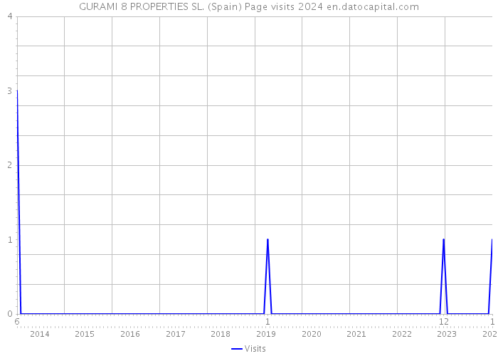 GURAMI 8 PROPERTIES SL. (Spain) Page visits 2024 