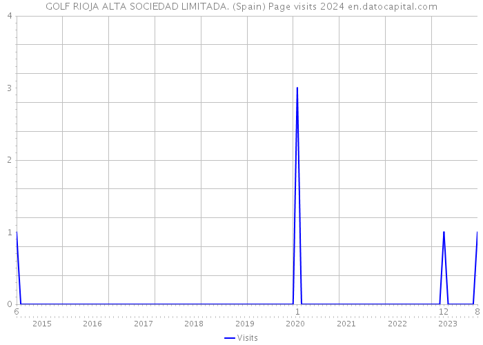 GOLF RIOJA ALTA SOCIEDAD LIMITADA. (Spain) Page visits 2024 