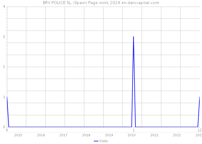 BRV POLICE SL. (Spain) Page visits 2024 
