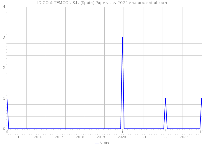 IDICO & TEMCON S.L. (Spain) Page visits 2024 