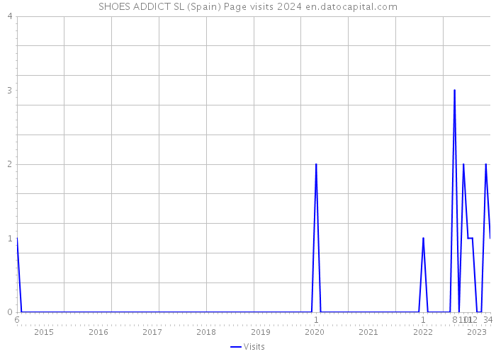 SHOES ADDICT SL (Spain) Page visits 2024 