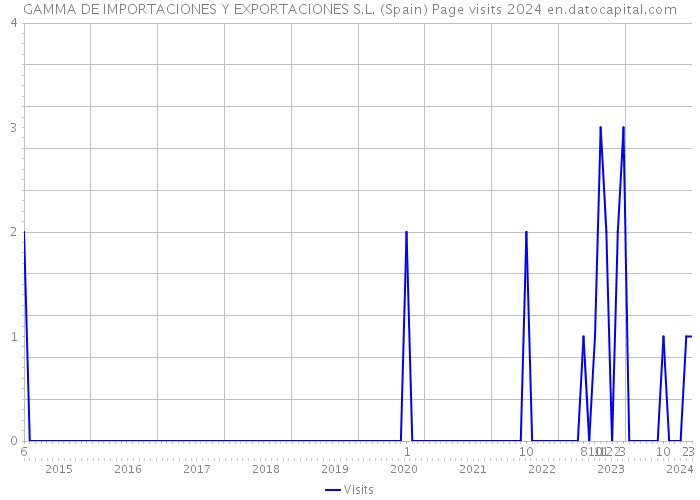 GAMMA DE IMPORTACIONES Y EXPORTACIONES S.L. (Spain) Page visits 2024 