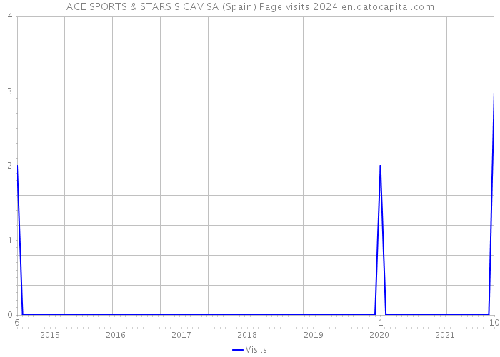 ACE SPORTS & STARS SICAV SA (Spain) Page visits 2024 