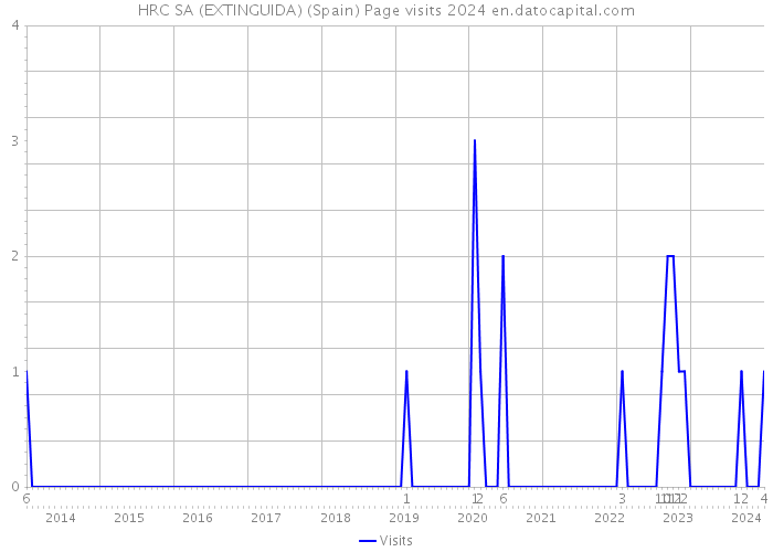 HRC SA (EXTINGUIDA) (Spain) Page visits 2024 