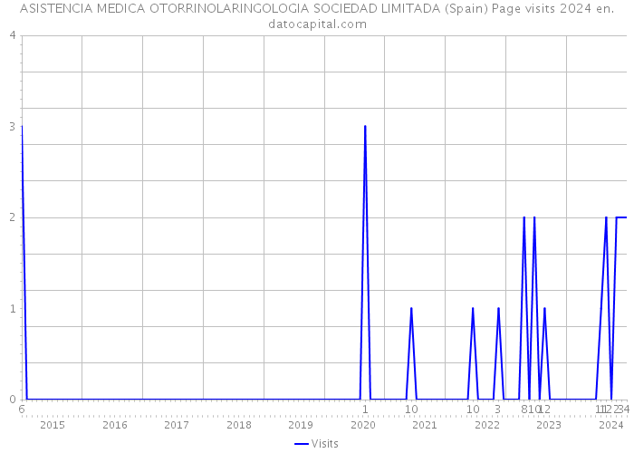 ASISTENCIA MEDICA OTORRINOLARINGOLOGIA SOCIEDAD LIMITADA (Spain) Page visits 2024 