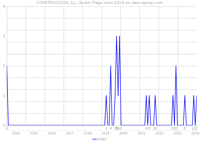 CONSTRUCCION, S.L. (Spain) Page visits 2024 