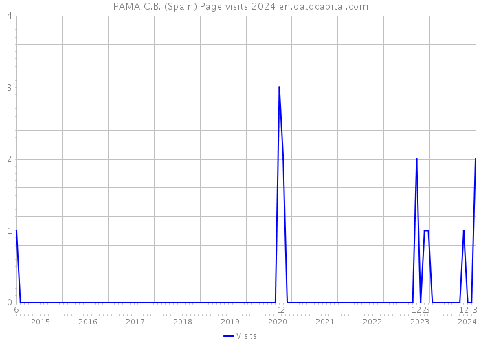 PAMA C.B. (Spain) Page visits 2024 