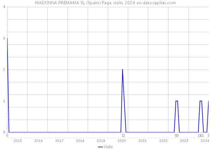 MADONNA PREMAMA SL (Spain) Page visits 2024 