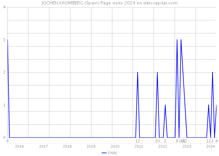 JOCHEN KROMBERG (Spain) Page visits 2024 