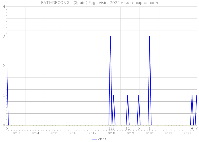 BATI-DECOR SL. (Spain) Page visits 2024 