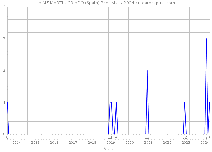 JAIME MARTIN CRIADO (Spain) Page visits 2024 