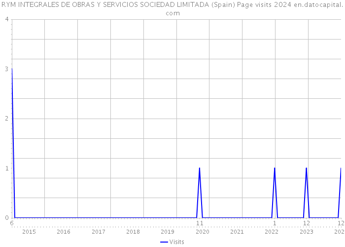 RYM INTEGRALES DE OBRAS Y SERVICIOS SOCIEDAD LIMITADA (Spain) Page visits 2024 