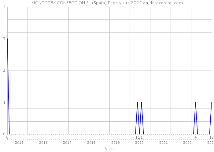 MONTOTEX CONFECCION SL (Spain) Page visits 2024 
