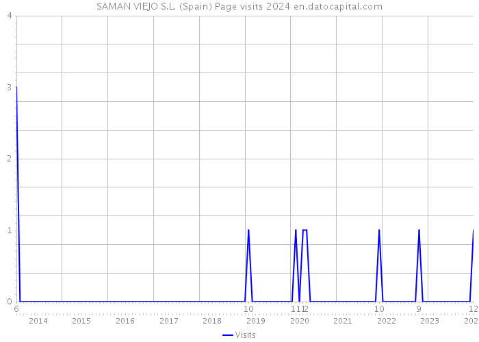 SAMAN VIEJO S.L. (Spain) Page visits 2024 