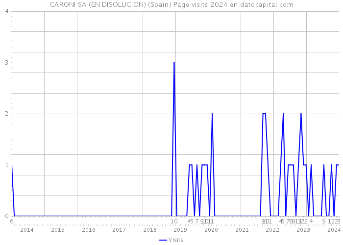 CARONI SA (EN DISOLUCION) (Spain) Page visits 2024 