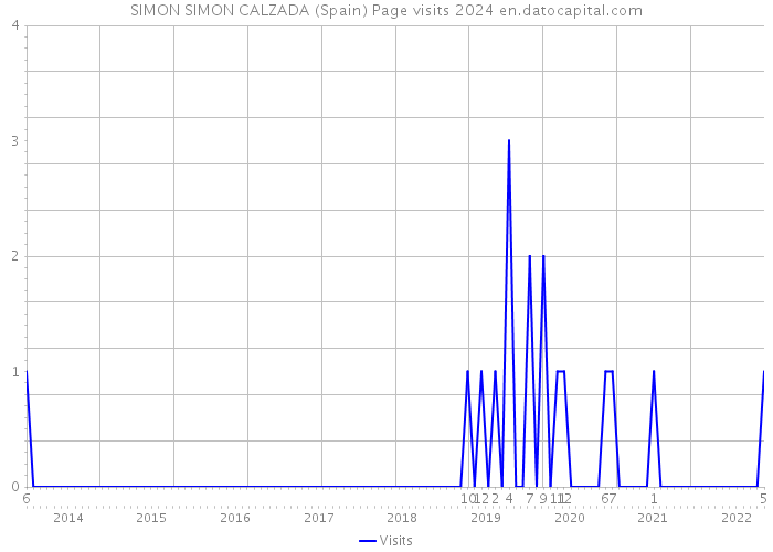 SIMON SIMON CALZADA (Spain) Page visits 2024 