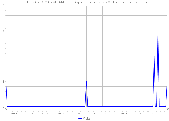 PINTURAS TOMAS VELARDE S.L. (Spain) Page visits 2024 