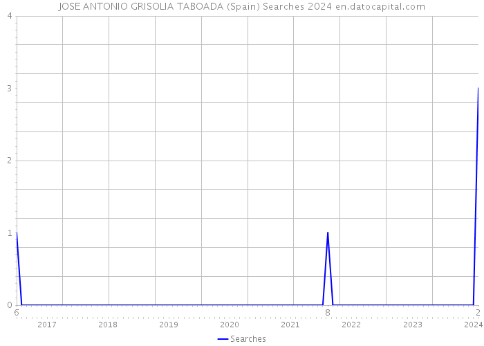 JOSE ANTONIO GRISOLIA TABOADA (Spain) Searches 2024 
