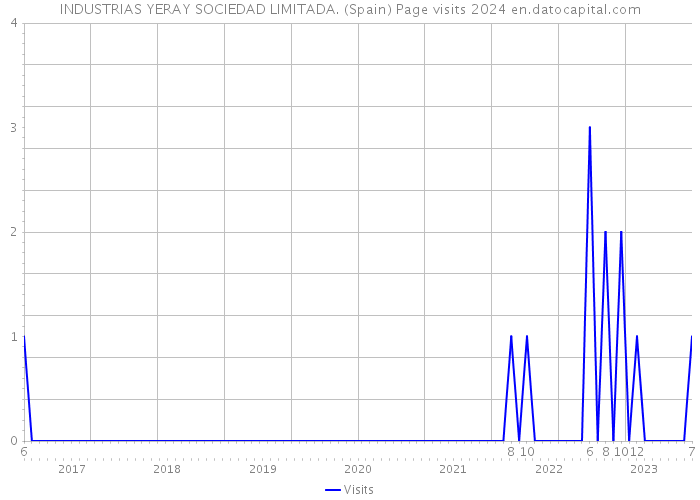 INDUSTRIAS YERAY SOCIEDAD LIMITADA. (Spain) Page visits 2024 