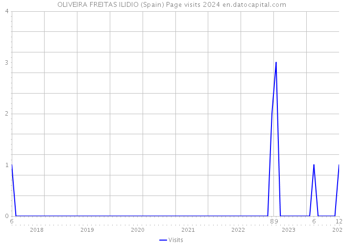OLIVEIRA FREITAS ILIDIO (Spain) Page visits 2024 