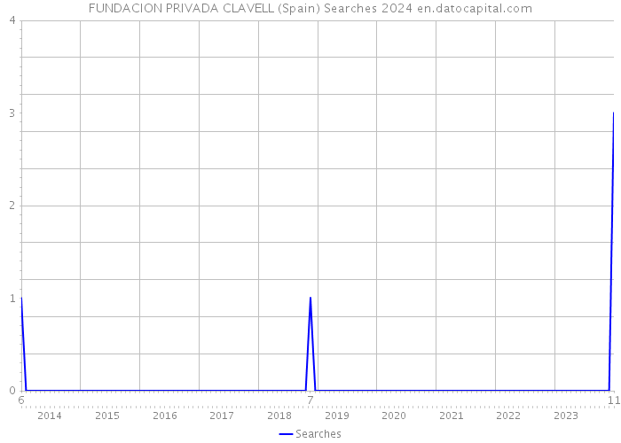 FUNDACION PRIVADA CLAVELL (Spain) Searches 2024 