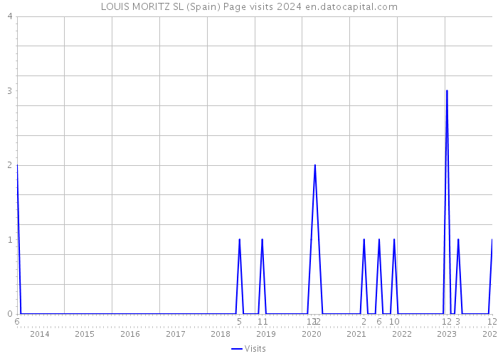 LOUIS MORITZ SL (Spain) Page visits 2024 