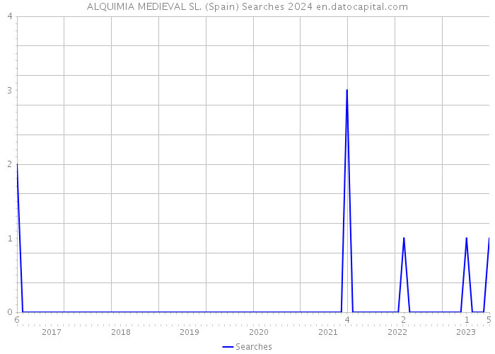 ALQUIMIA MEDIEVAL SL. (Spain) Searches 2024 