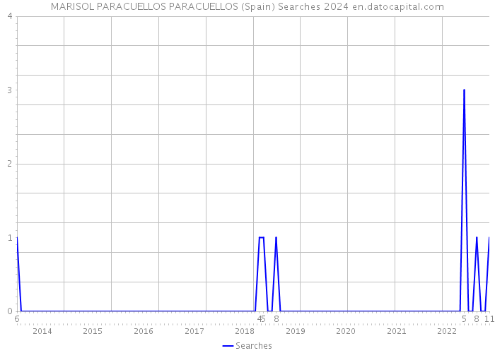 MARISOL PARACUELLOS PARACUELLOS (Spain) Searches 2024 