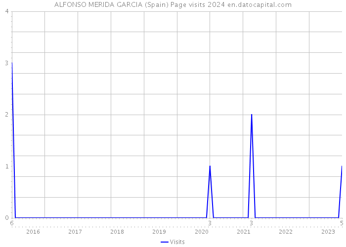 ALFONSO MERIDA GARCIA (Spain) Page visits 2024 
