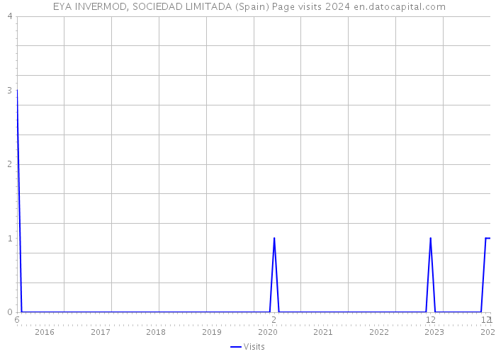  EYA INVERMOD, SOCIEDAD LIMITADA (Spain) Page visits 2024 