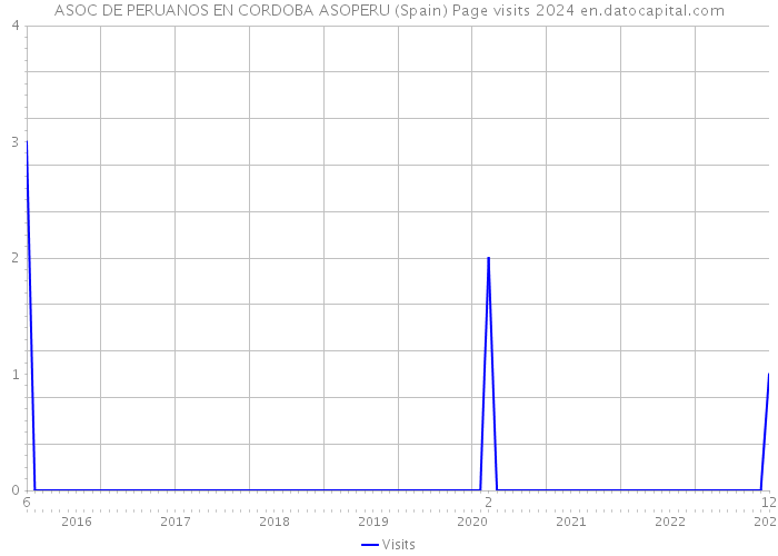 ASOC DE PERUANOS EN CORDOBA ASOPERU (Spain) Page visits 2024 
