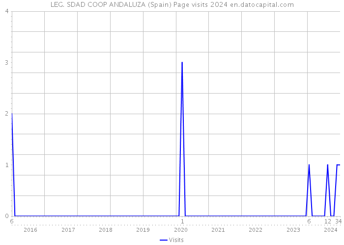 LEG. SDAD COOP ANDALUZA (Spain) Page visits 2024 