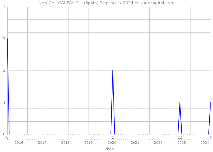 NAVICAL GALEGA SLL (Spain) Page visits 2024 