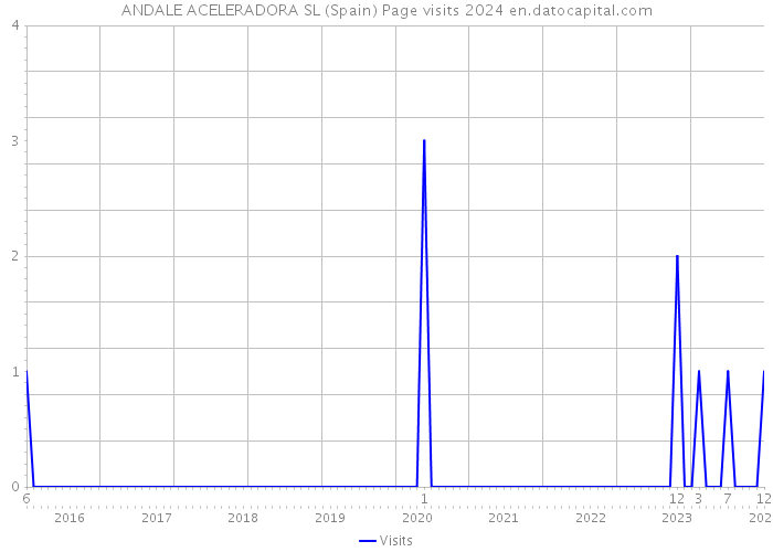 ANDALE ACELERADORA SL (Spain) Page visits 2024 