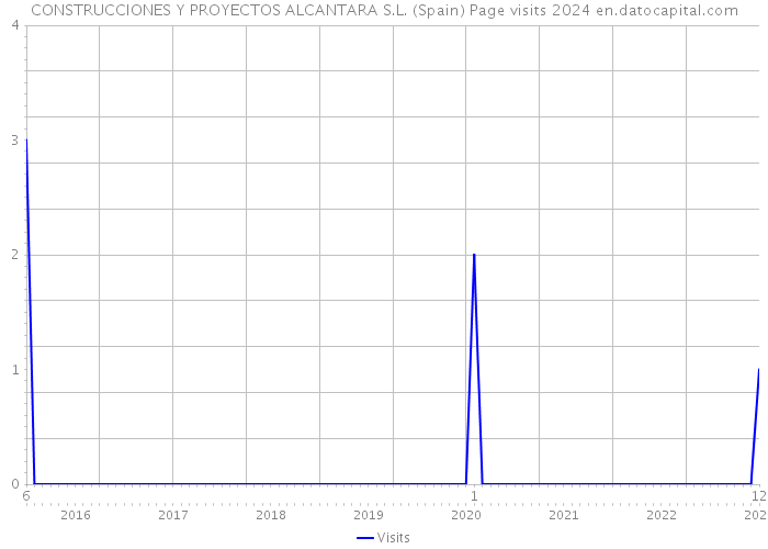 CONSTRUCCIONES Y PROYECTOS ALCANTARA S.L. (Spain) Page visits 2024 