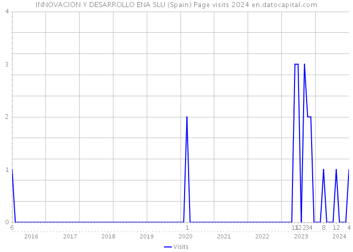 INNOVACION Y DESARROLLO ENA SLU (Spain) Page visits 2024 